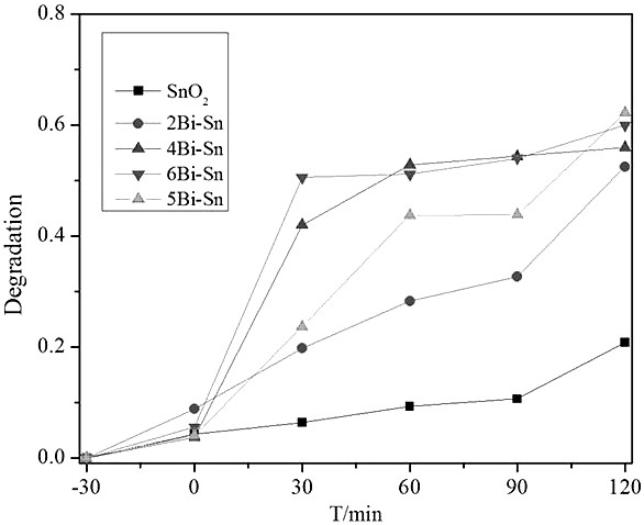 A preparation method of bismuth-doped tin oxide photocatalyst capable of efficiently degrading dye and antibiotic wastewater