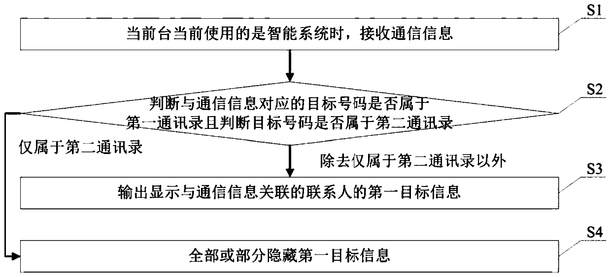 Communication information processing method, mobile terminal and storage medium based on dual systems