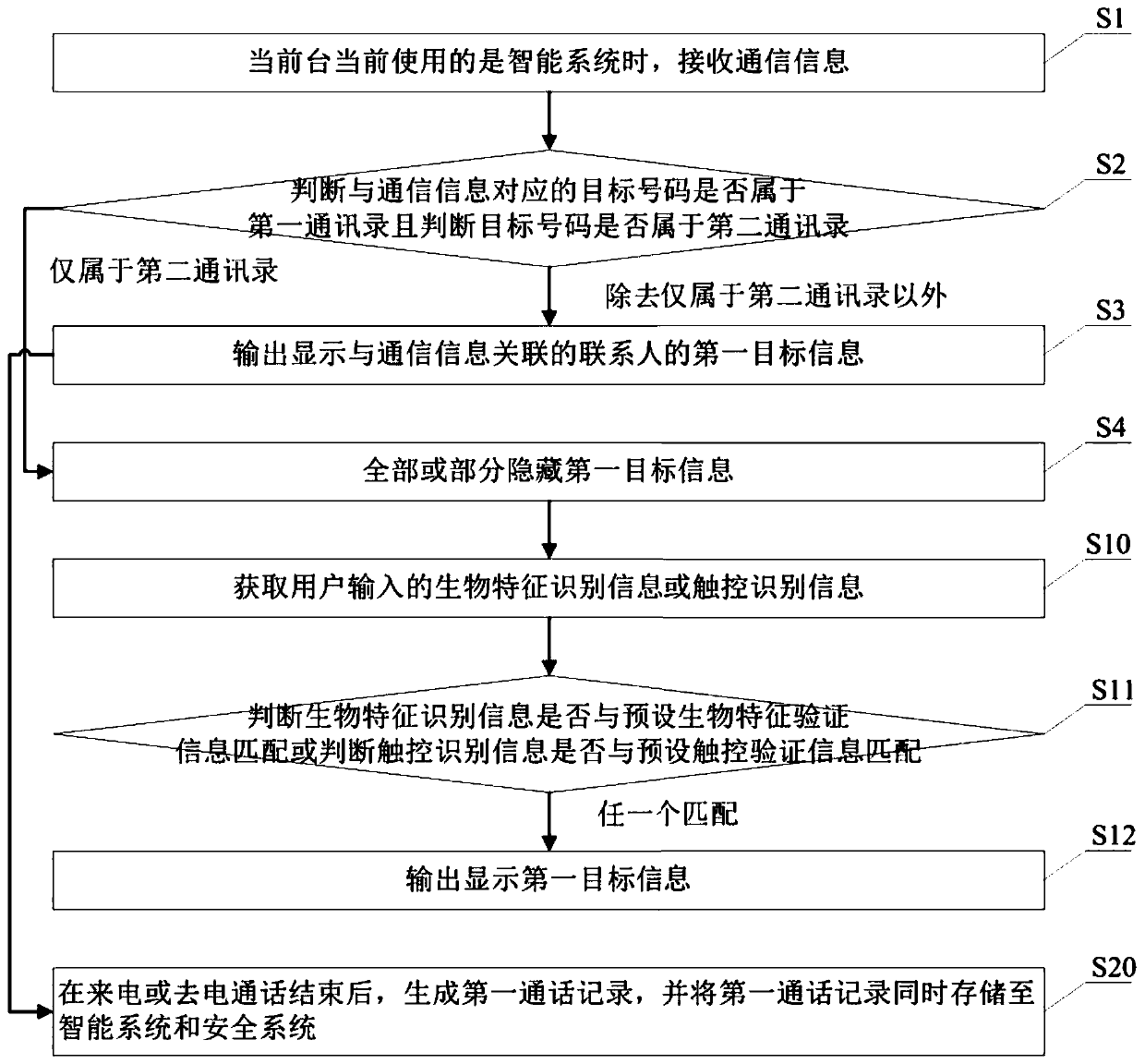 Communication information processing method, mobile terminal and storage medium based on dual systems