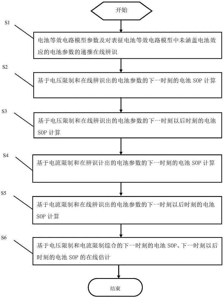 Series battery pack SOP (state of power) on-line estimation method and application thereof
