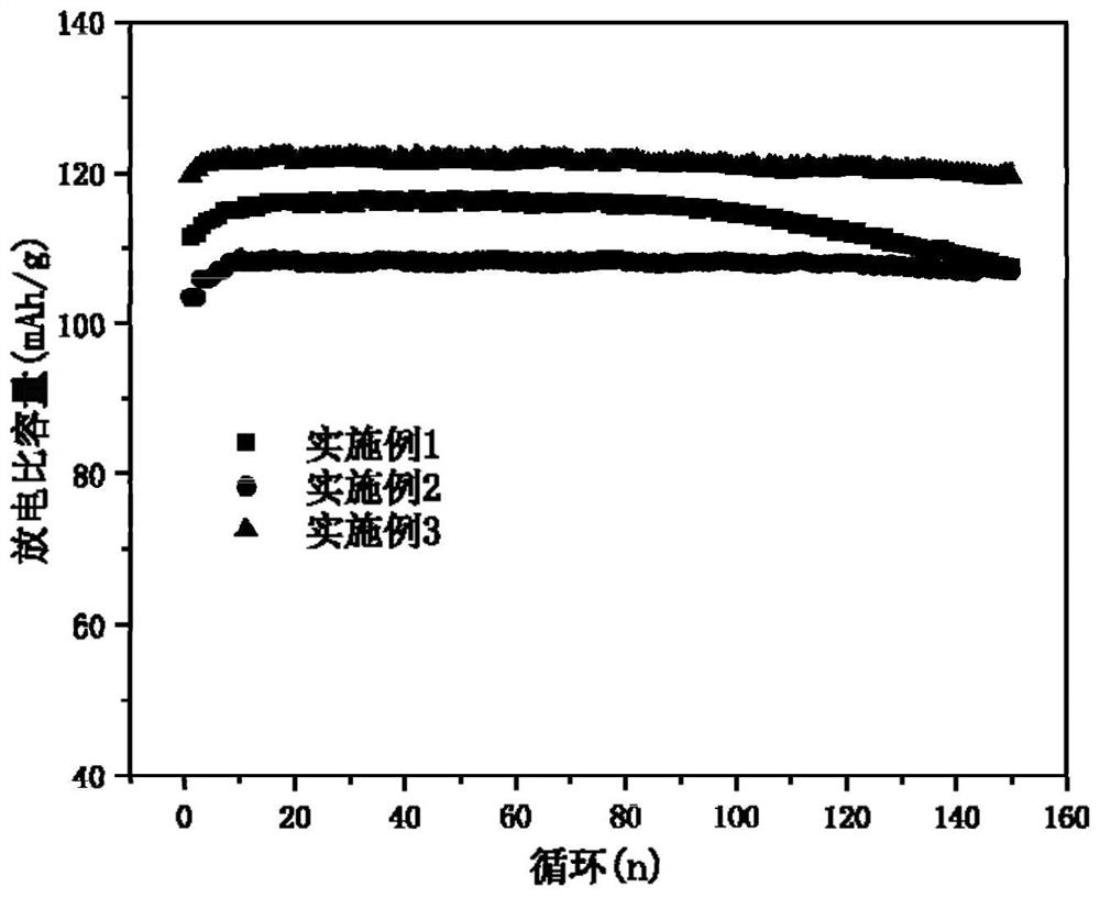 Non-stoichiometric lithium iron manganese phosphate positive electrode material as well as preparation method and application thereof