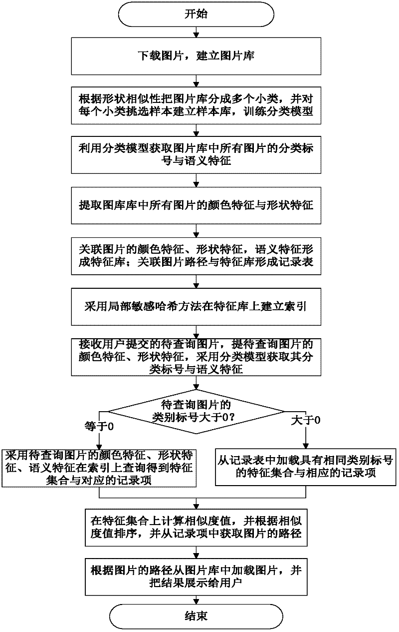 Image retrieval method integrating classification with hash partitioning and image retrieval system utilizing same