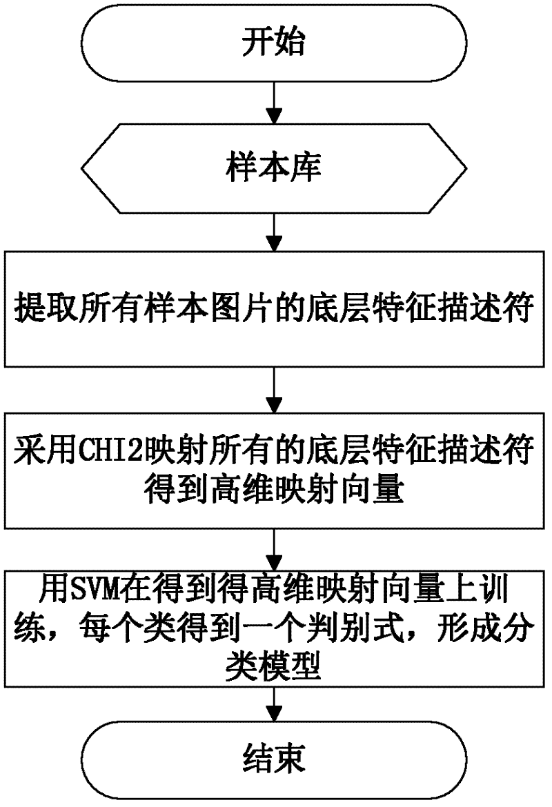 Image retrieval method integrating classification with hash partitioning and image retrieval system utilizing same