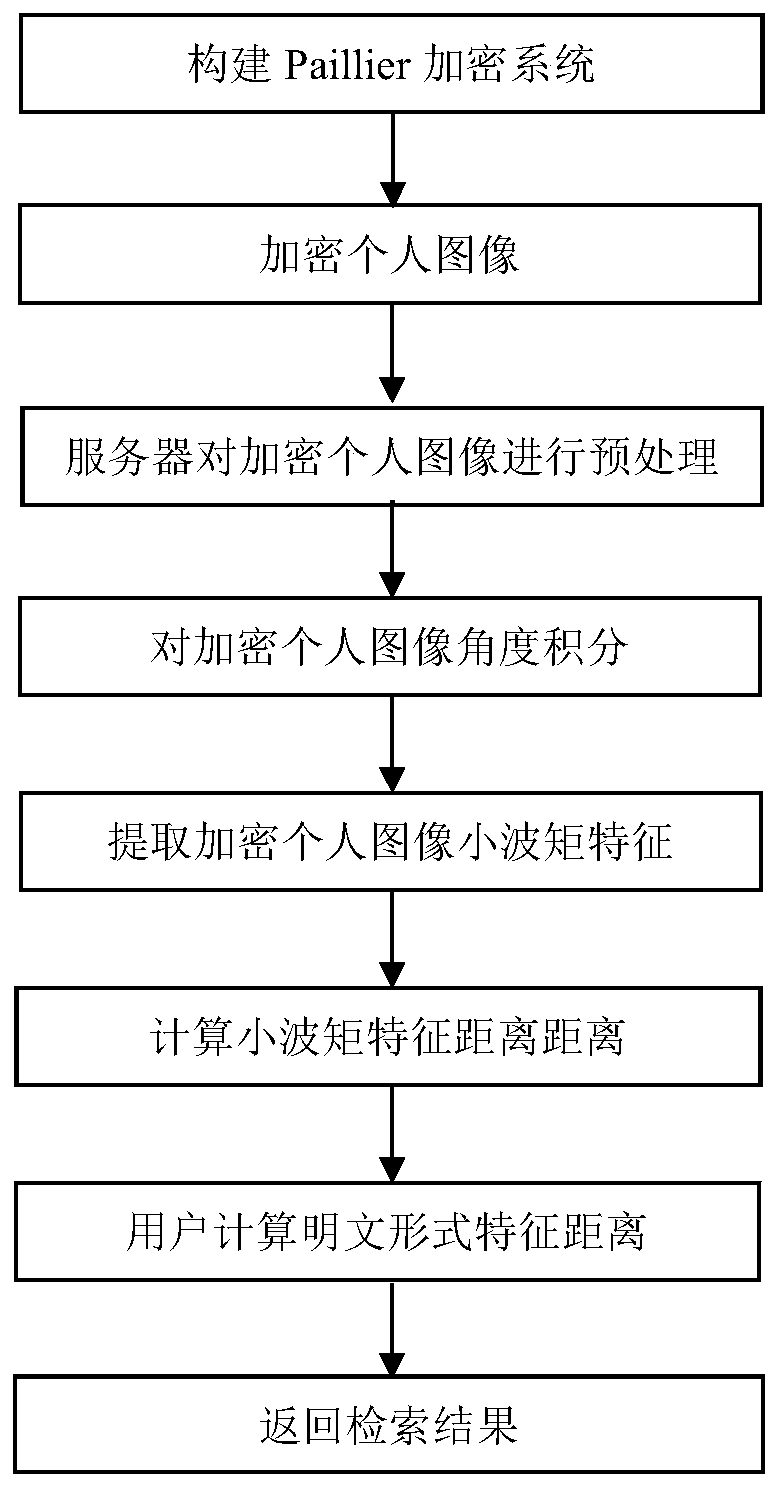 Personal Image Security Retrieval Method Based on Homomorphic Encryption Algorithm