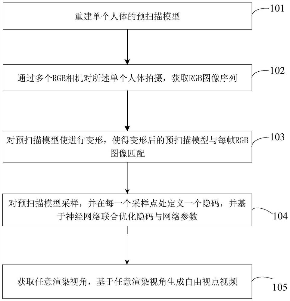 Method and device for generating dynamic human free viewpoint video based on neural network