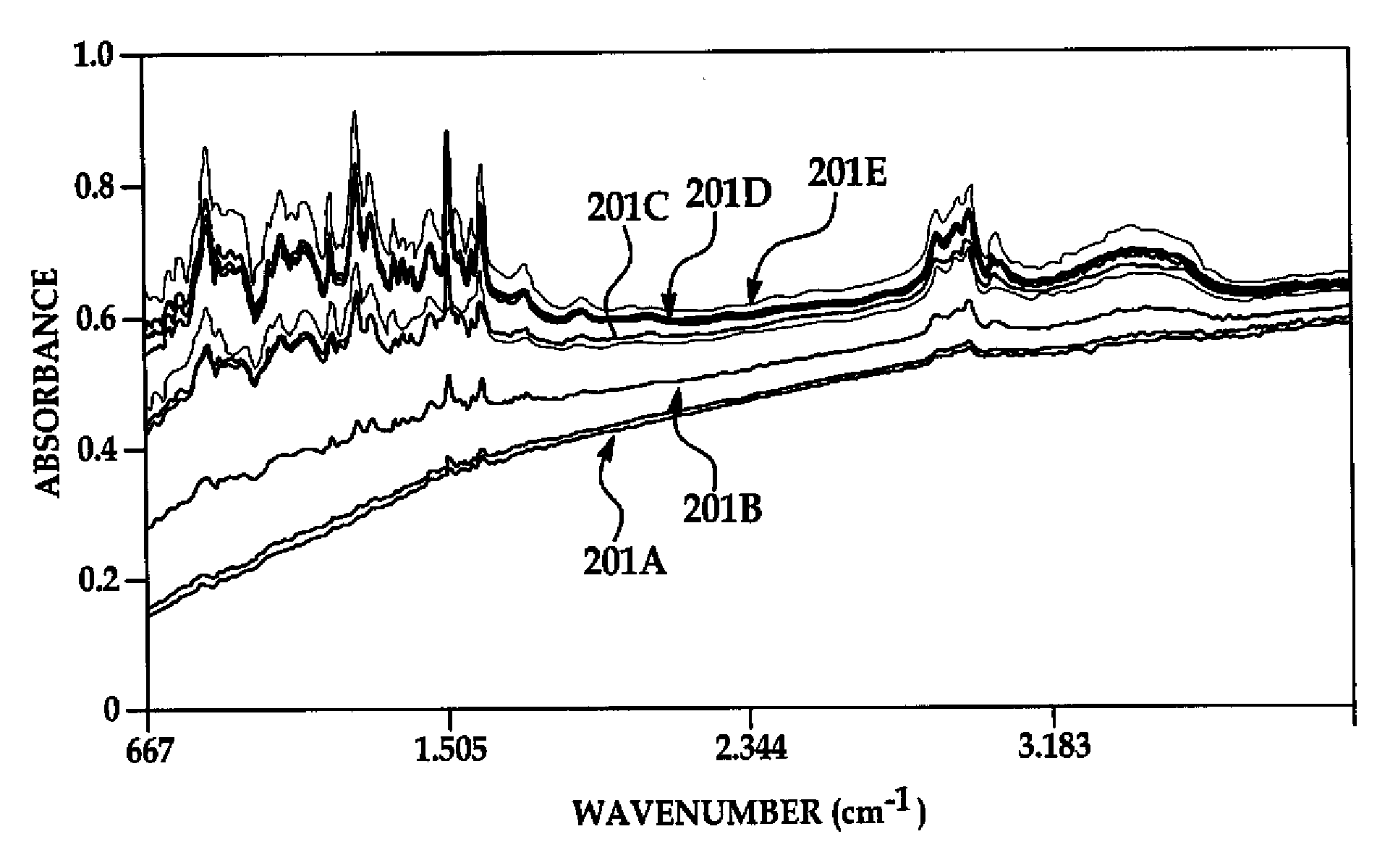 Method for performing mid-ir spectroscopy measurements to measure film coating thickness, weight and/or film composition