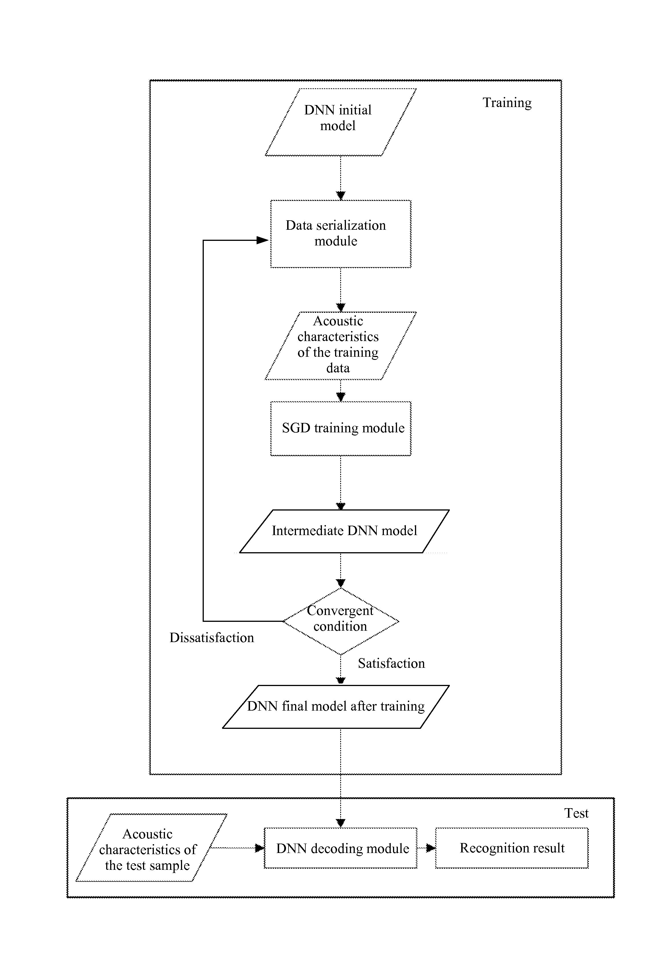 Method and device for parallel processing in model training