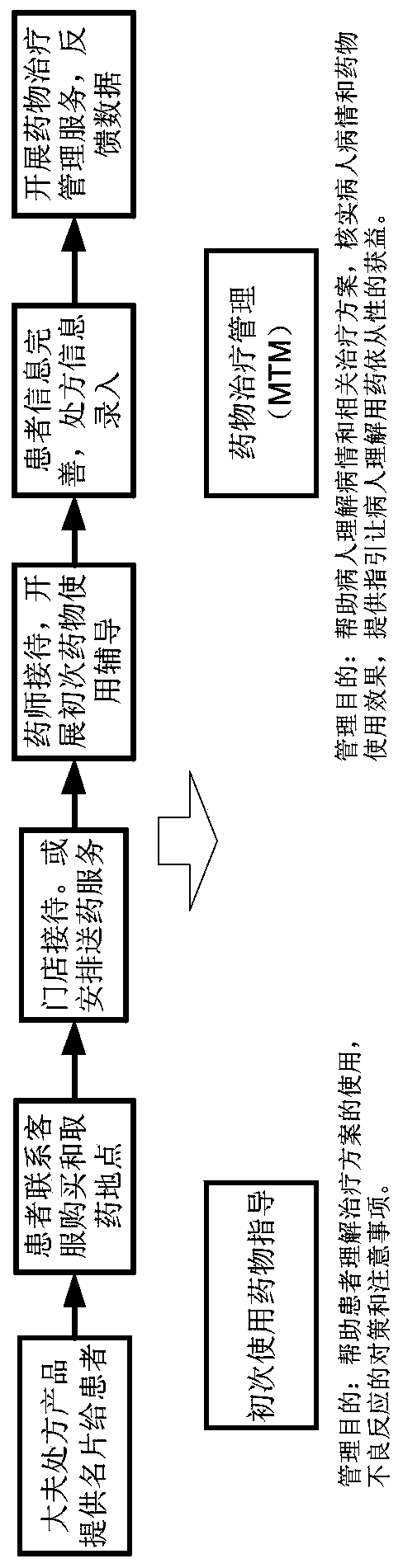 dtp pharmacy management method, system and readable storage medium