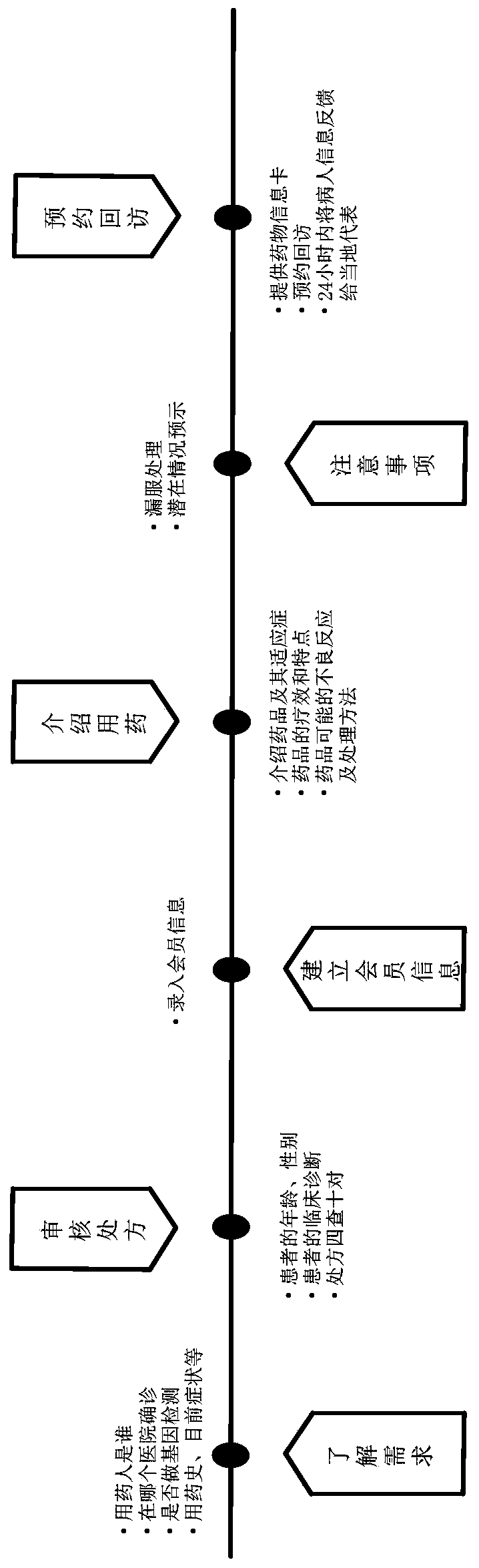 dtp pharmacy management method, system and readable storage medium