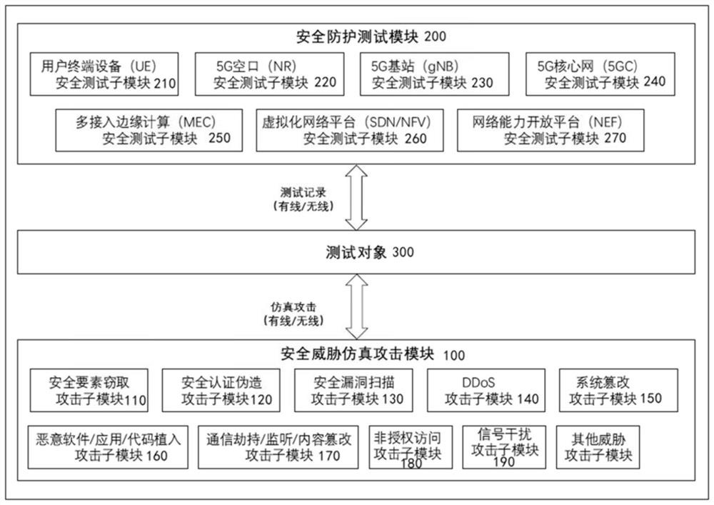 5G communication security test method and system