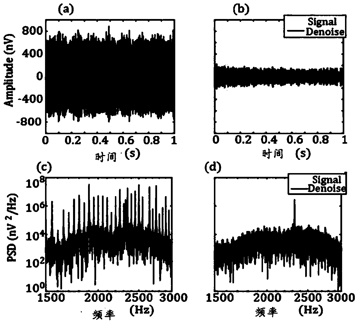 A ground nuclear magnetic resonance signal extraction method