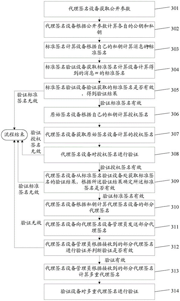 Method and device for multi-proxy signature without certificate