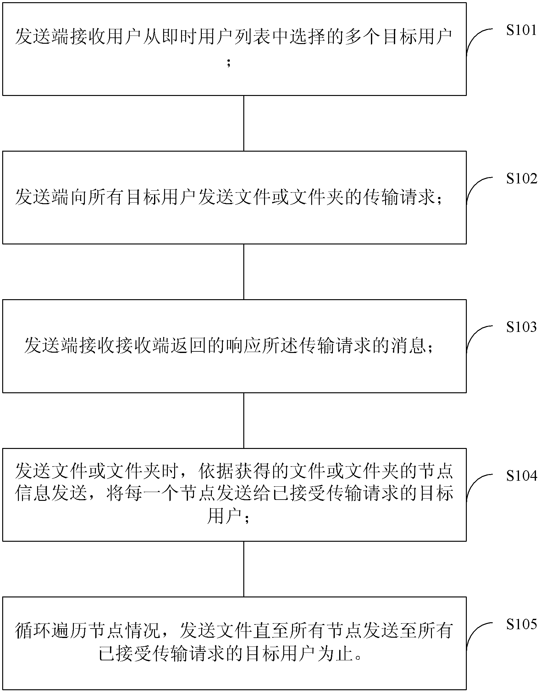 Processing method and system of sending file or folder to multiple persons