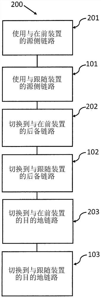 Handover of sidelink from source cell to target cell using backup link