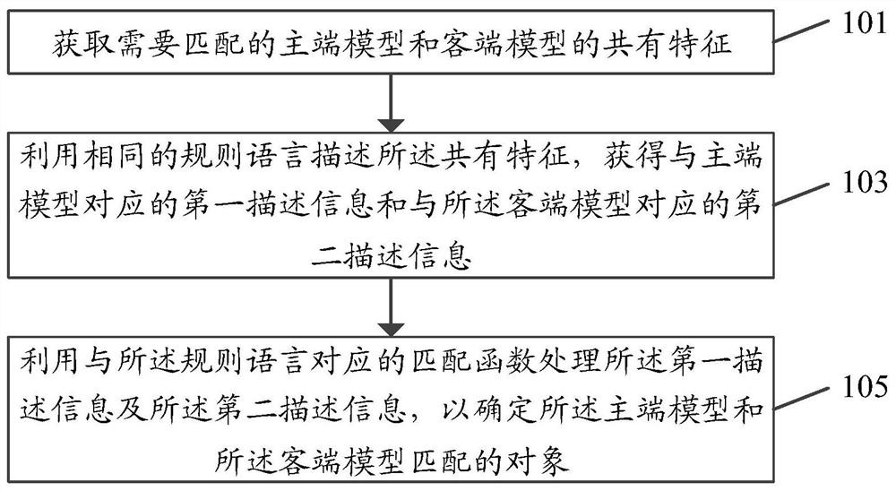 A distribution network model matching method, device, system and storage medium