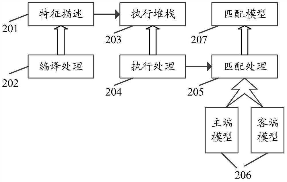 A distribution network model matching method, device, system and storage medium