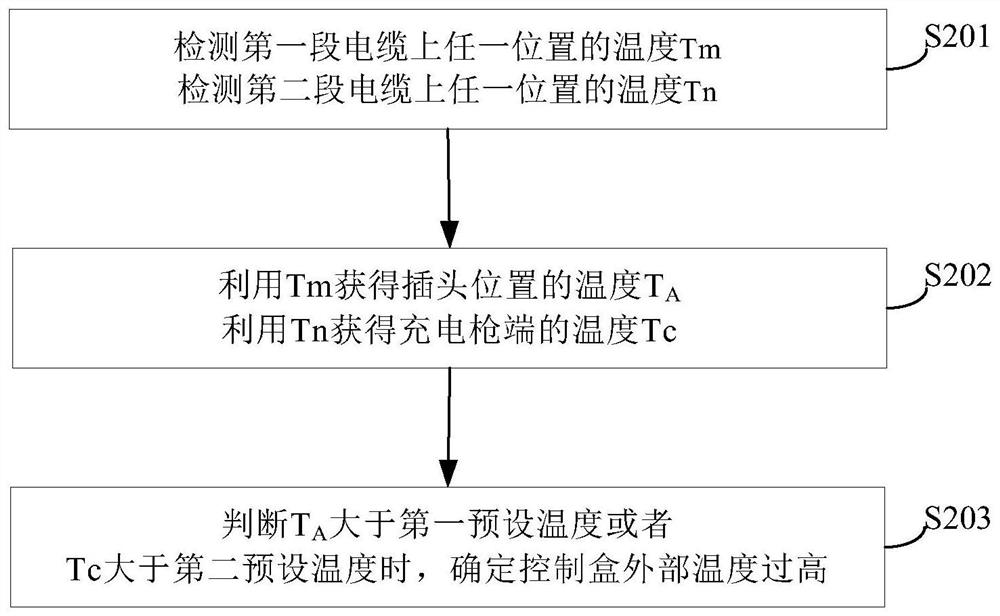 Temperature detection method, device and charging device of a charging device