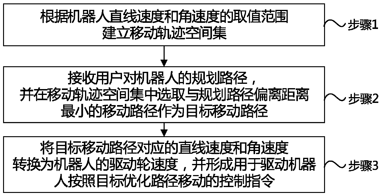 Movement control method, terminal and device of robot, and medium