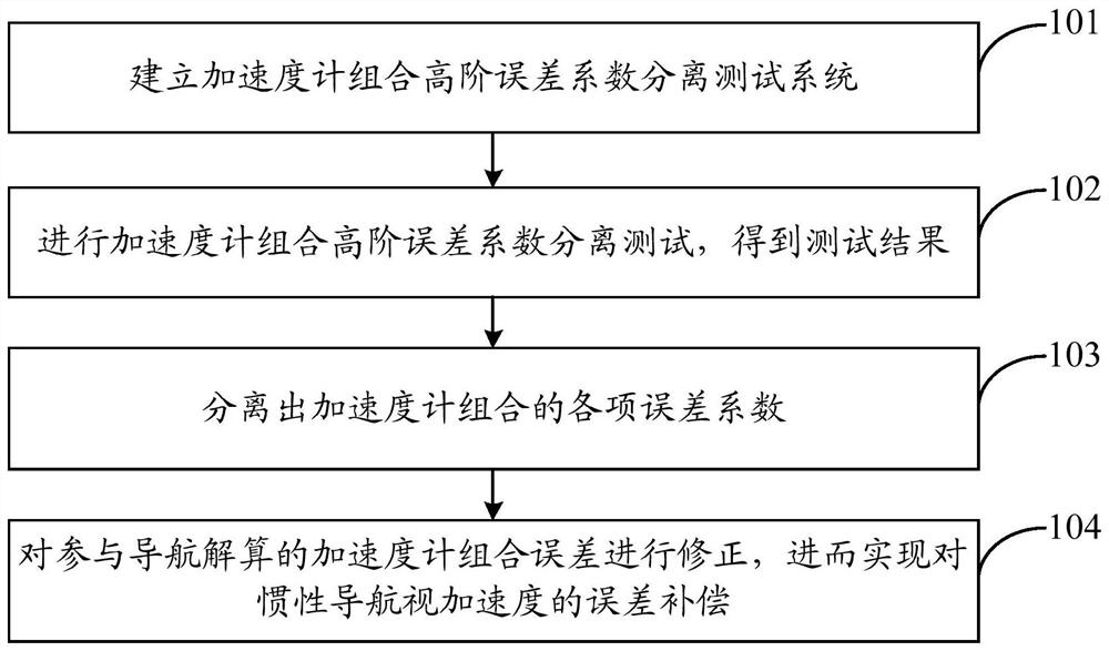 Accelerometer combination high-order error coefficient separation and compensation method and system