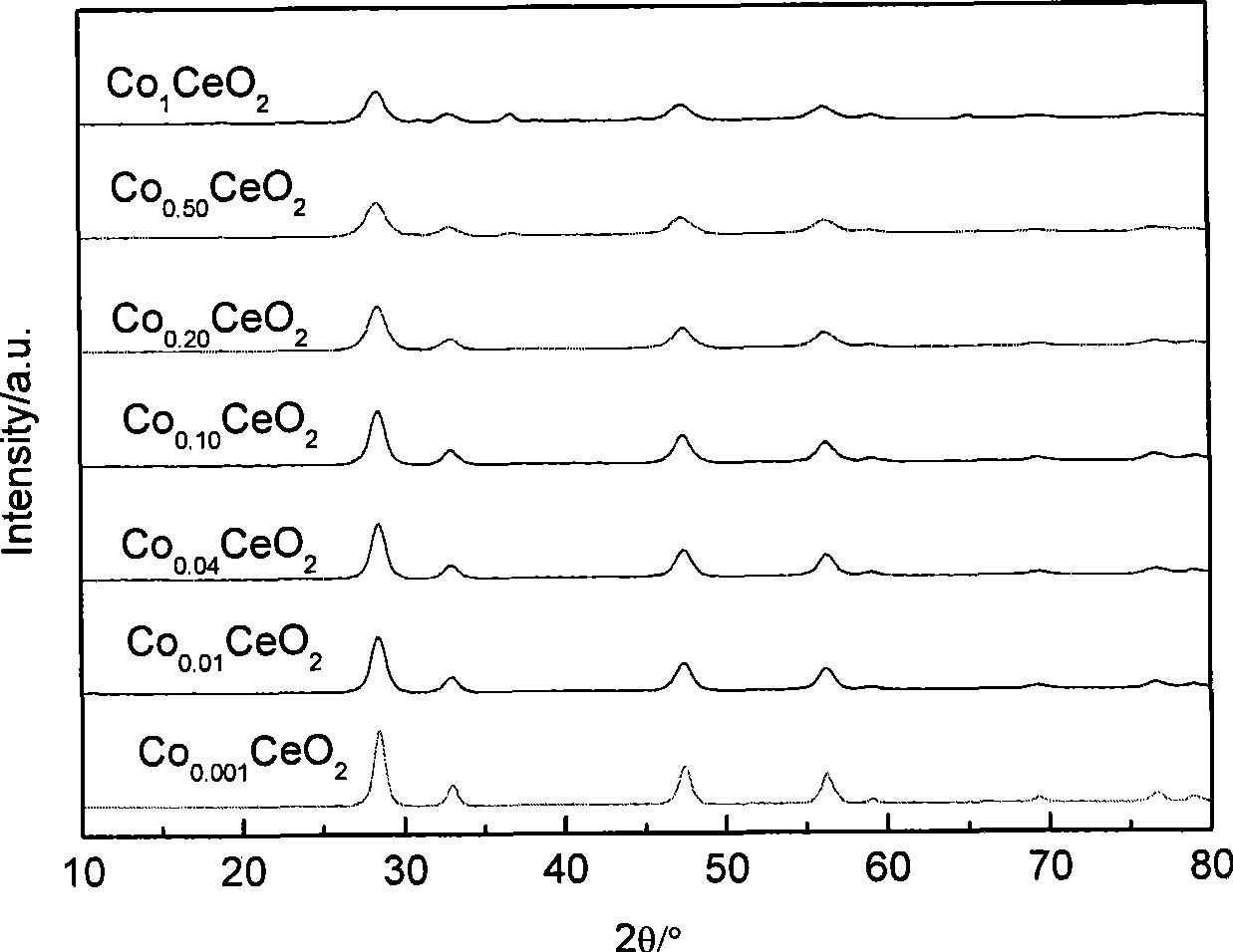 Cobalt oxide and cerium oxide catalyst for purifying particulate emission of diesel engine and preparation method
