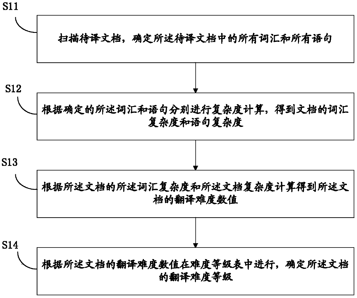 Document translation difficulty analyzing method