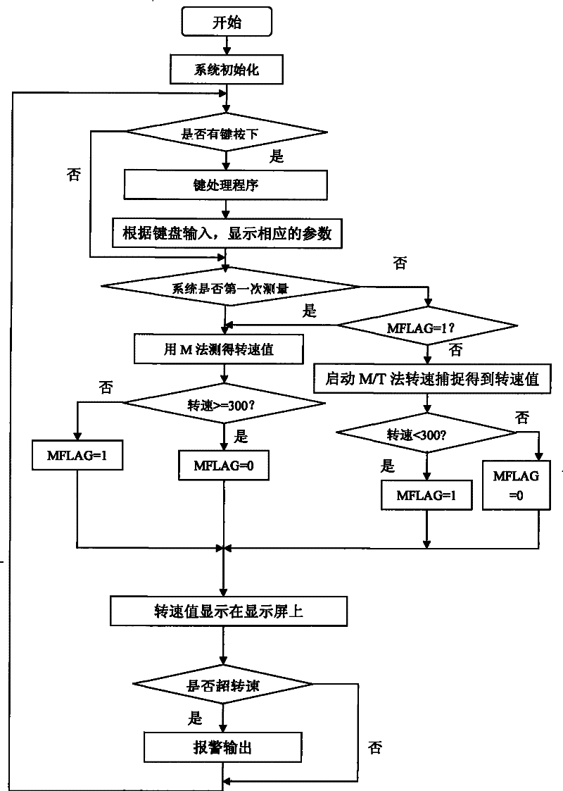 Measurement circuit and measurement method for rotation speed of CW type electric eddy current dynamometer