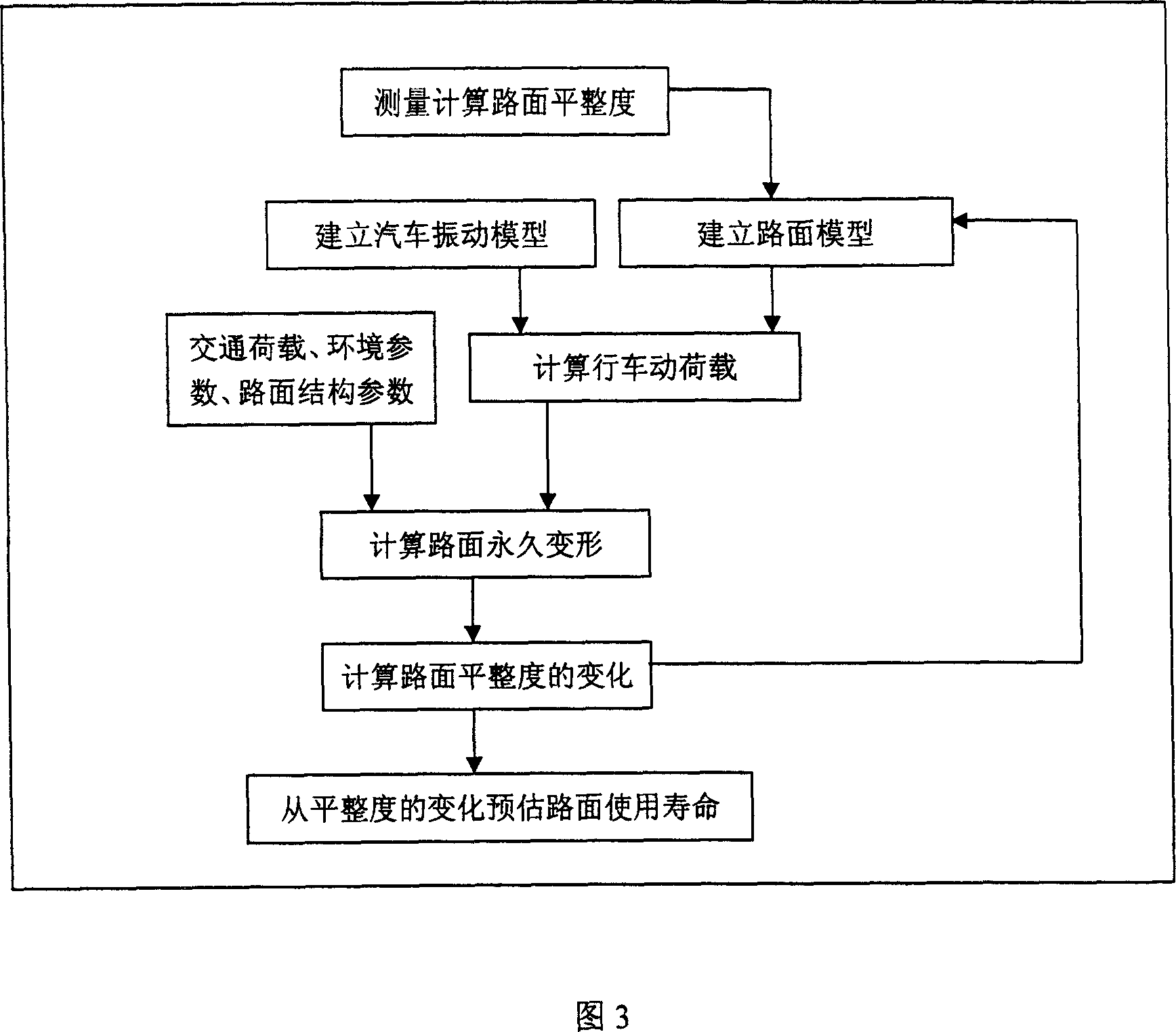 Method for predicting asphalt road service life auording to road surface planeness