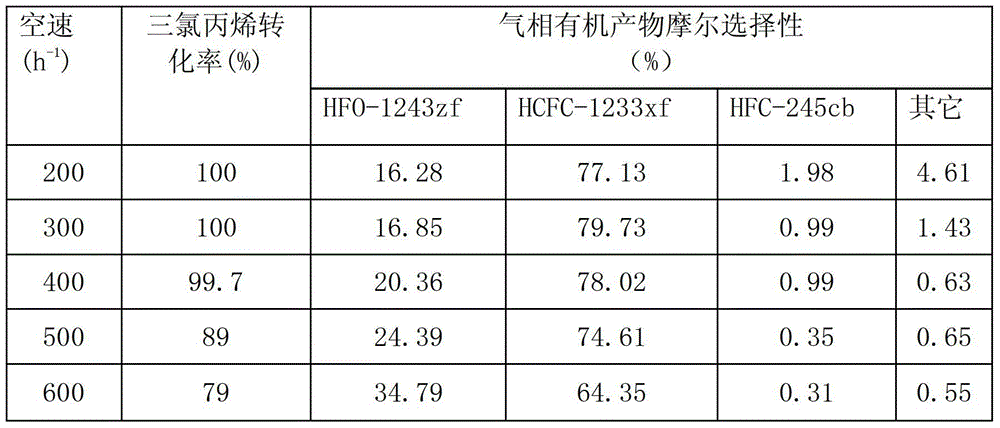 A method for preparing 2-chloro-3,3,3-trifluoropropene