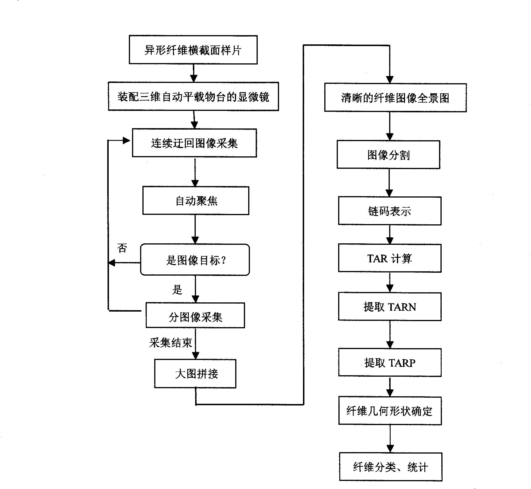 Extraction method for dimension shape characteristics of profiled fiber