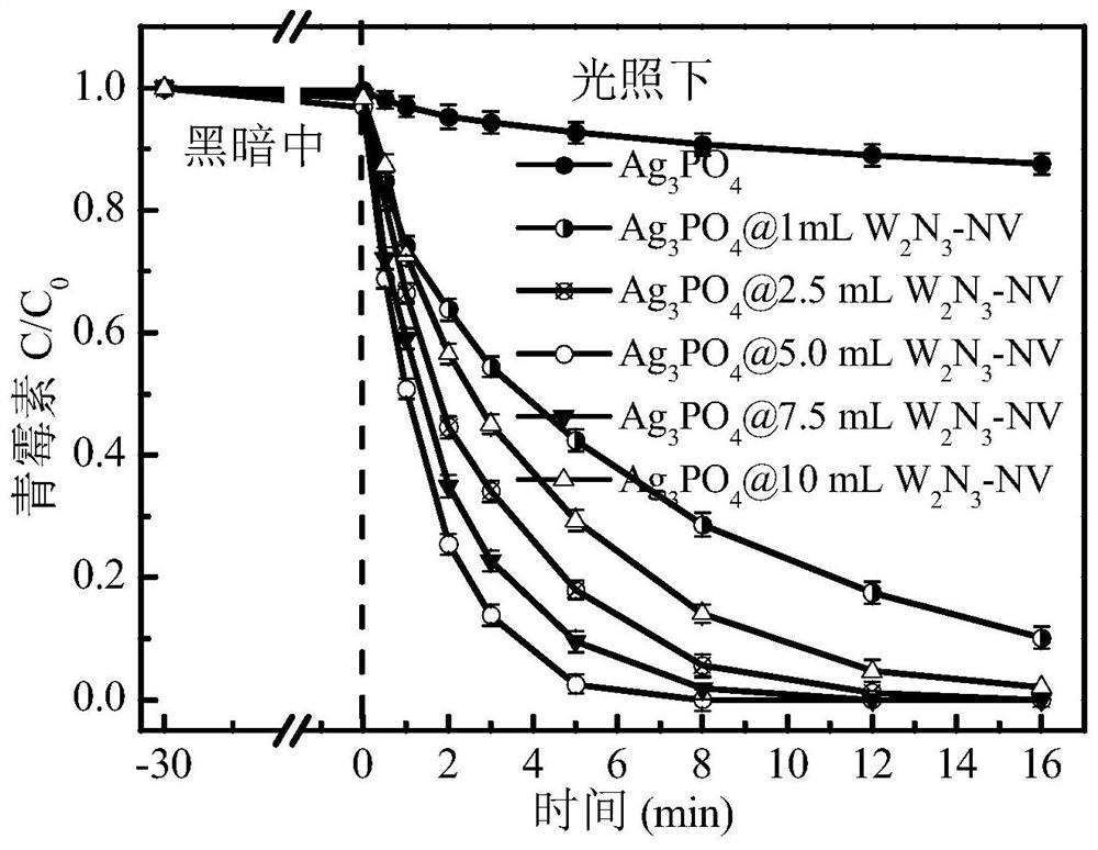 Method for treating antibiotic wastewater by using nitrogen vacancy doped tungsten nitride modified silver phosphate composite photocatalyst