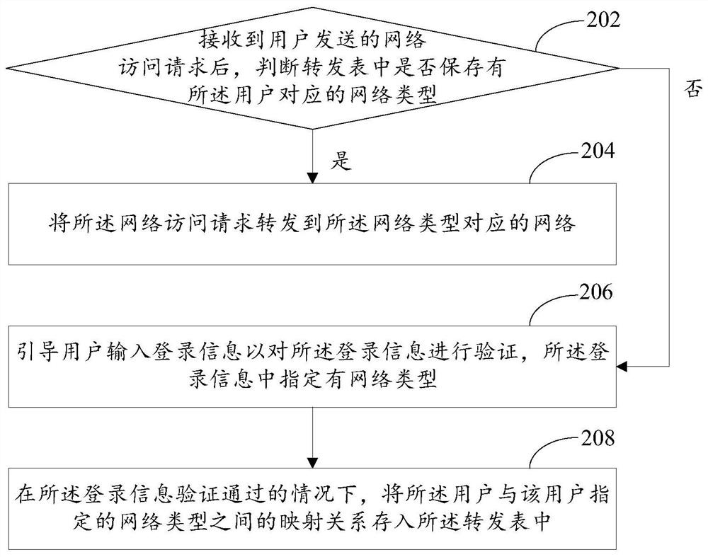 Network access method and device