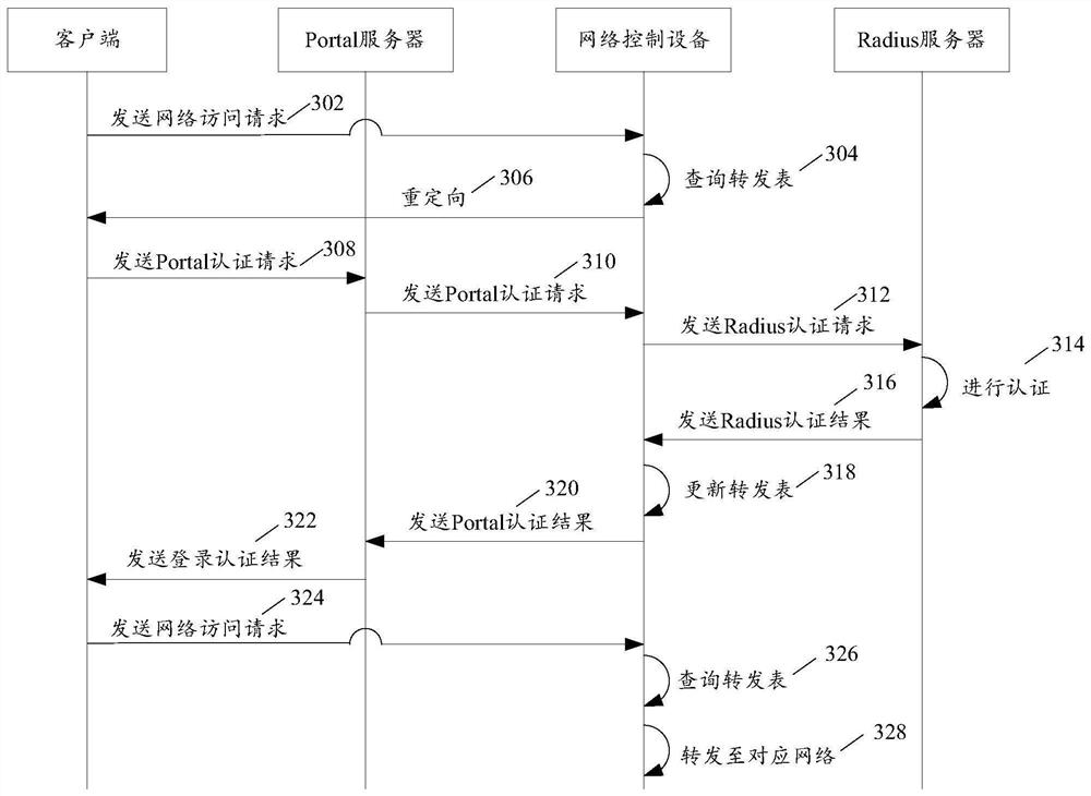 Network access method and device