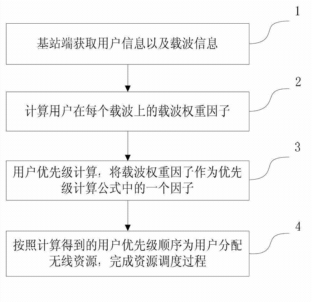 Resource dispatching method based on carrier weight in multi-carrier system