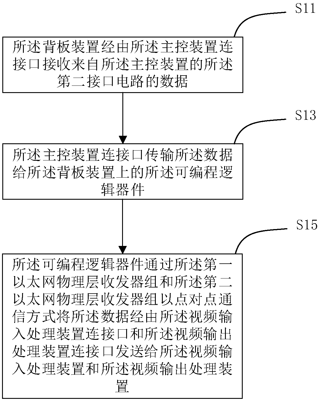 Video processor and backboard communication method