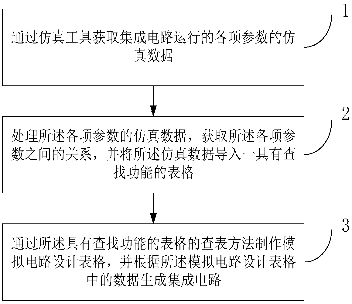 Integrated circuit design method and system based on gm/ID lookup table