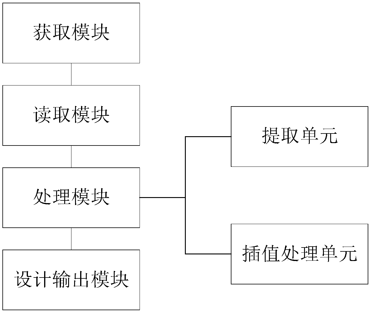 Integrated circuit design method and system based on gm/ID lookup table