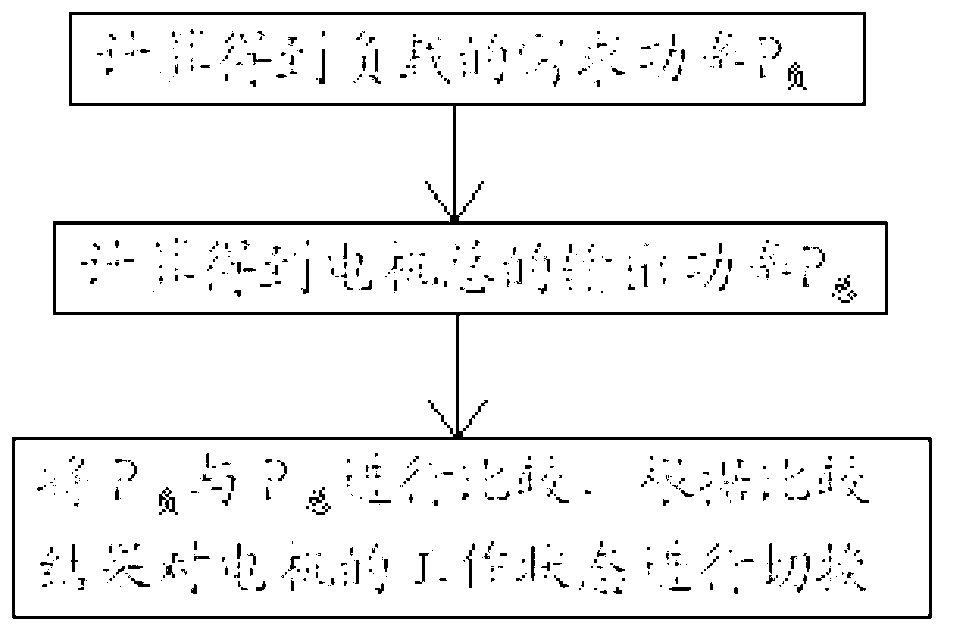 Energy saving management method for motor in conveyor belt