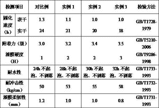 Preparation method for modified water-borne epoxy resin curing agent