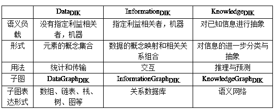 A resource security protection method based on data graph, information graph and knowledge graph with definable security of input decision