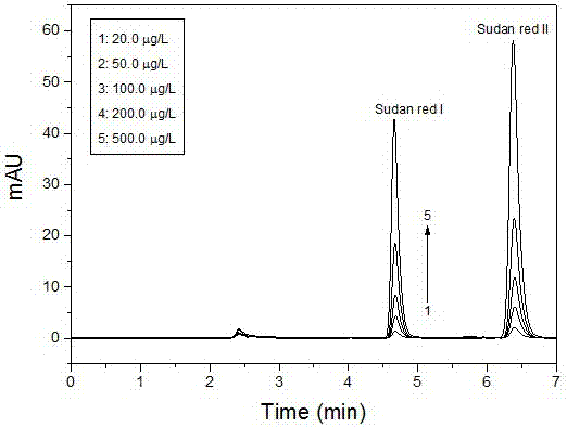 Method for determining concentration of Sudan red I and Sudan red II in red wine by corn husk thin film micro-extraction high performance liquid chromatography