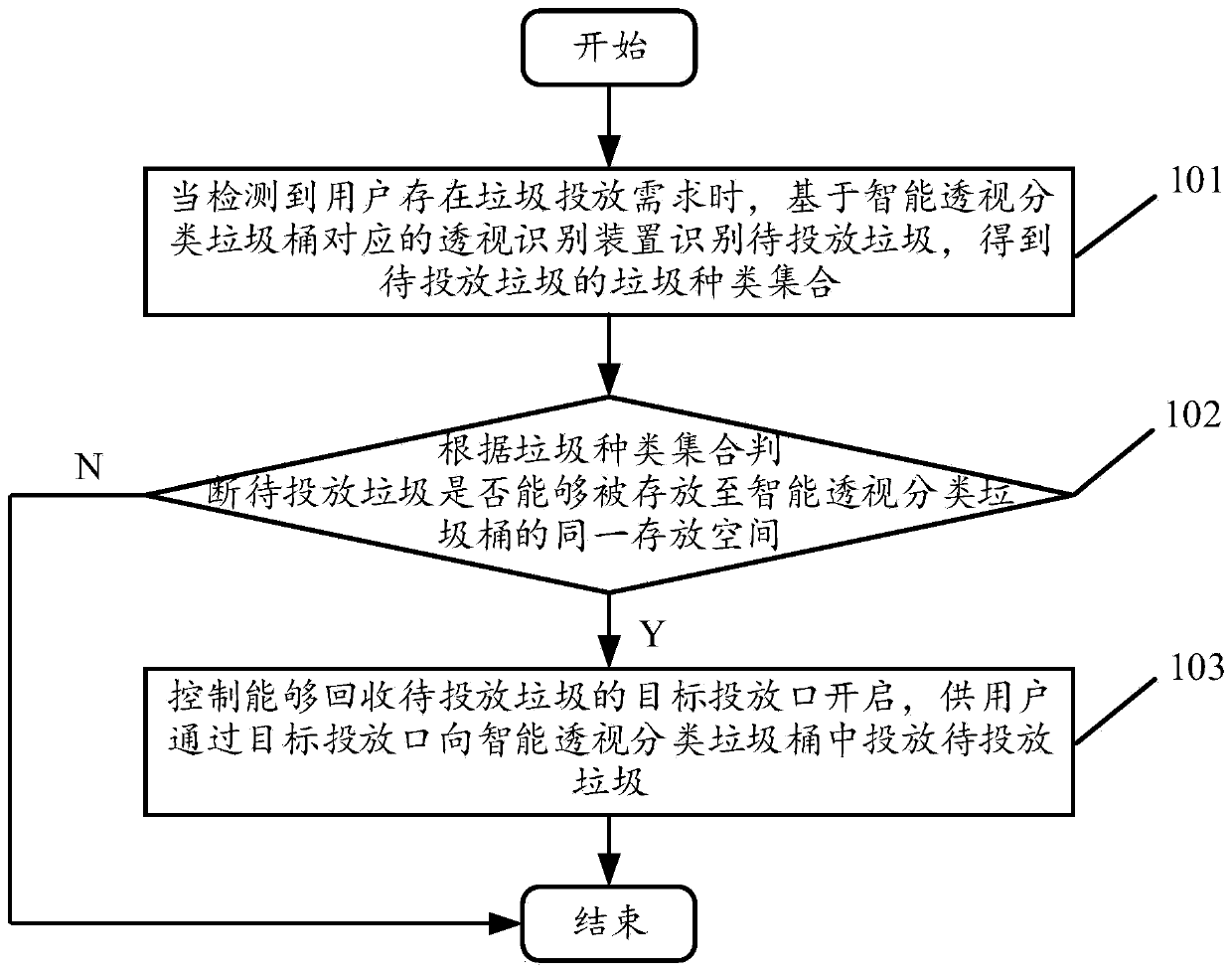 Garbage recycling implementation method and device based on intelligent perspective classification garbage can