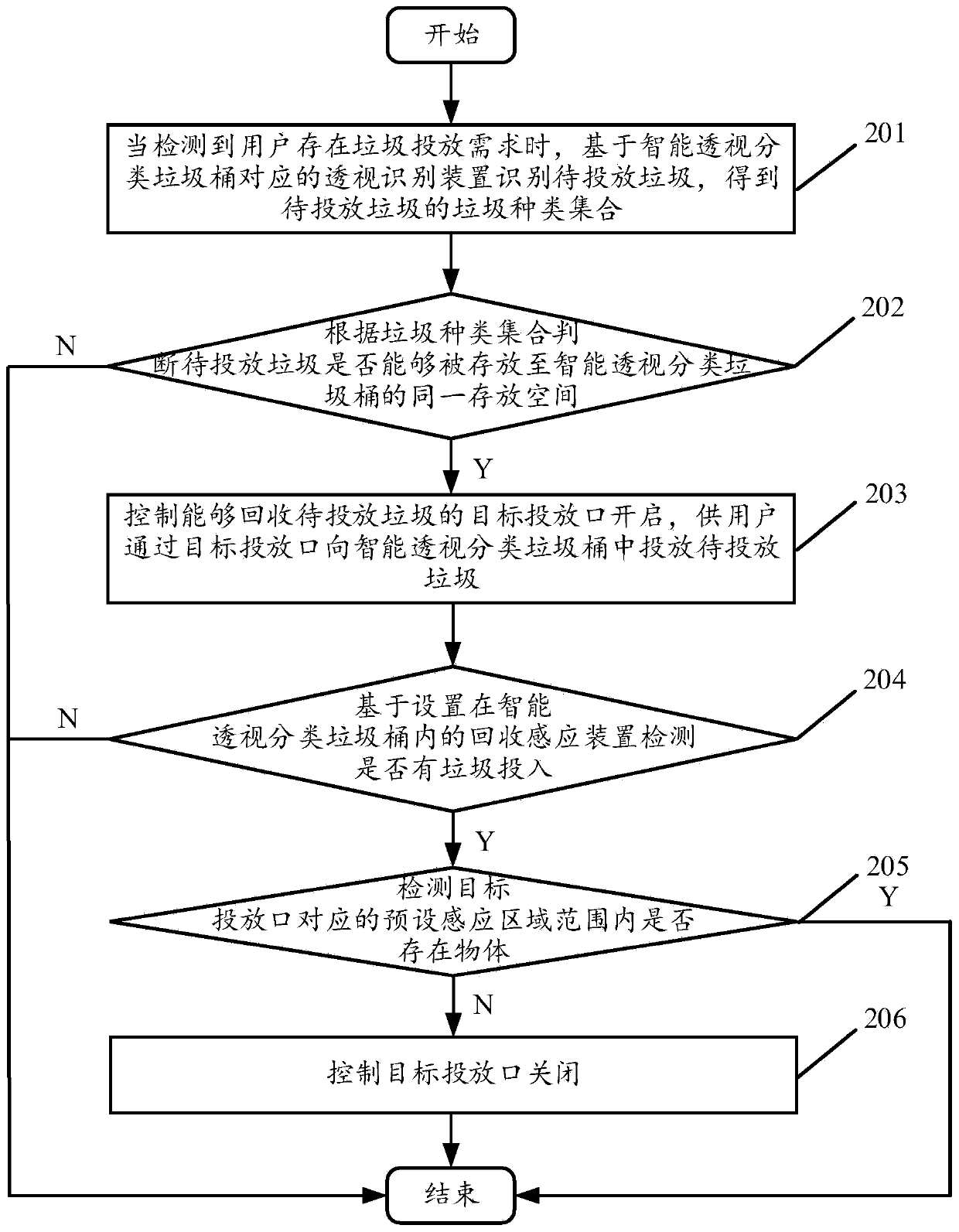 Garbage recycling implementation method and device based on intelligent perspective classification garbage can