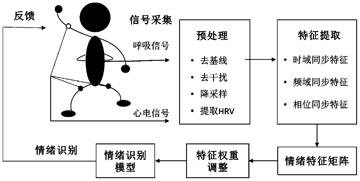 Emotion detection method based on synchronous characteristics of ECG and respiratory signals