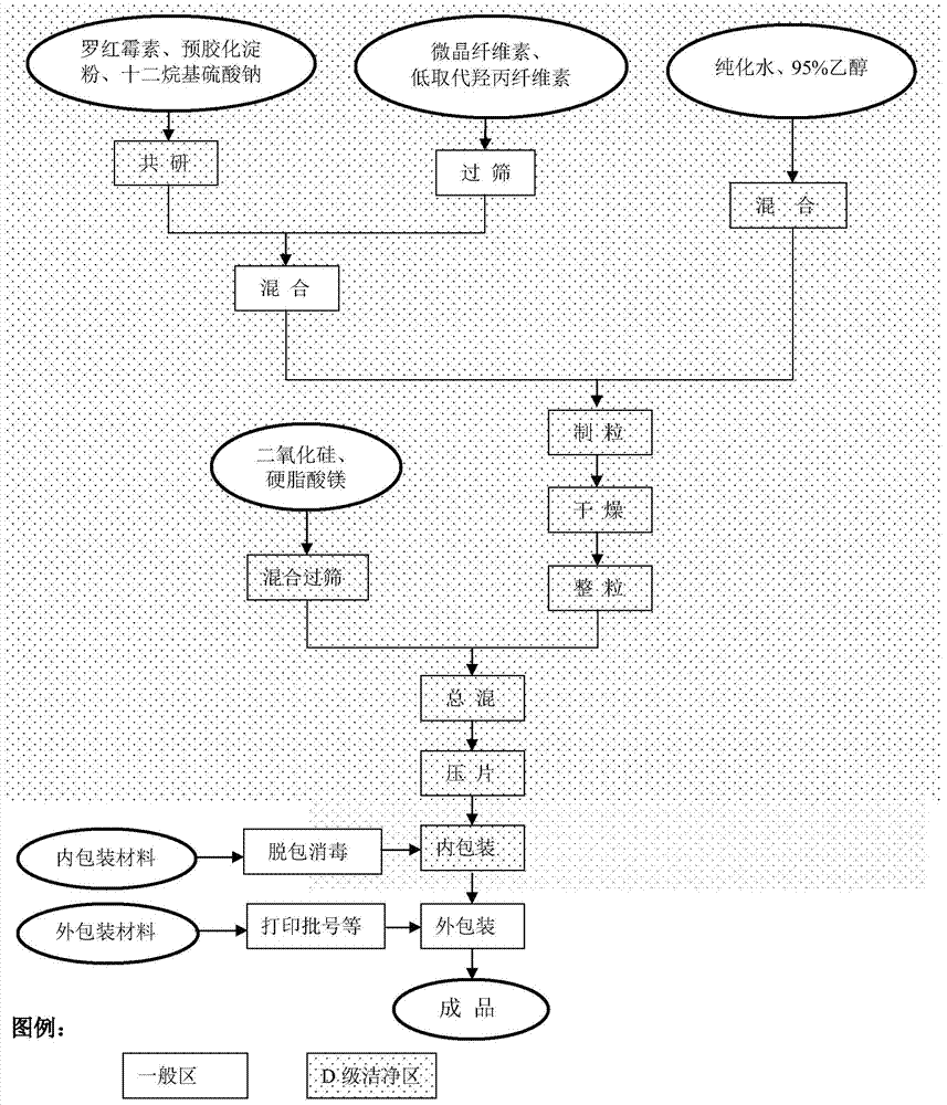 Method for preparing roxithromycin dispersible tablet