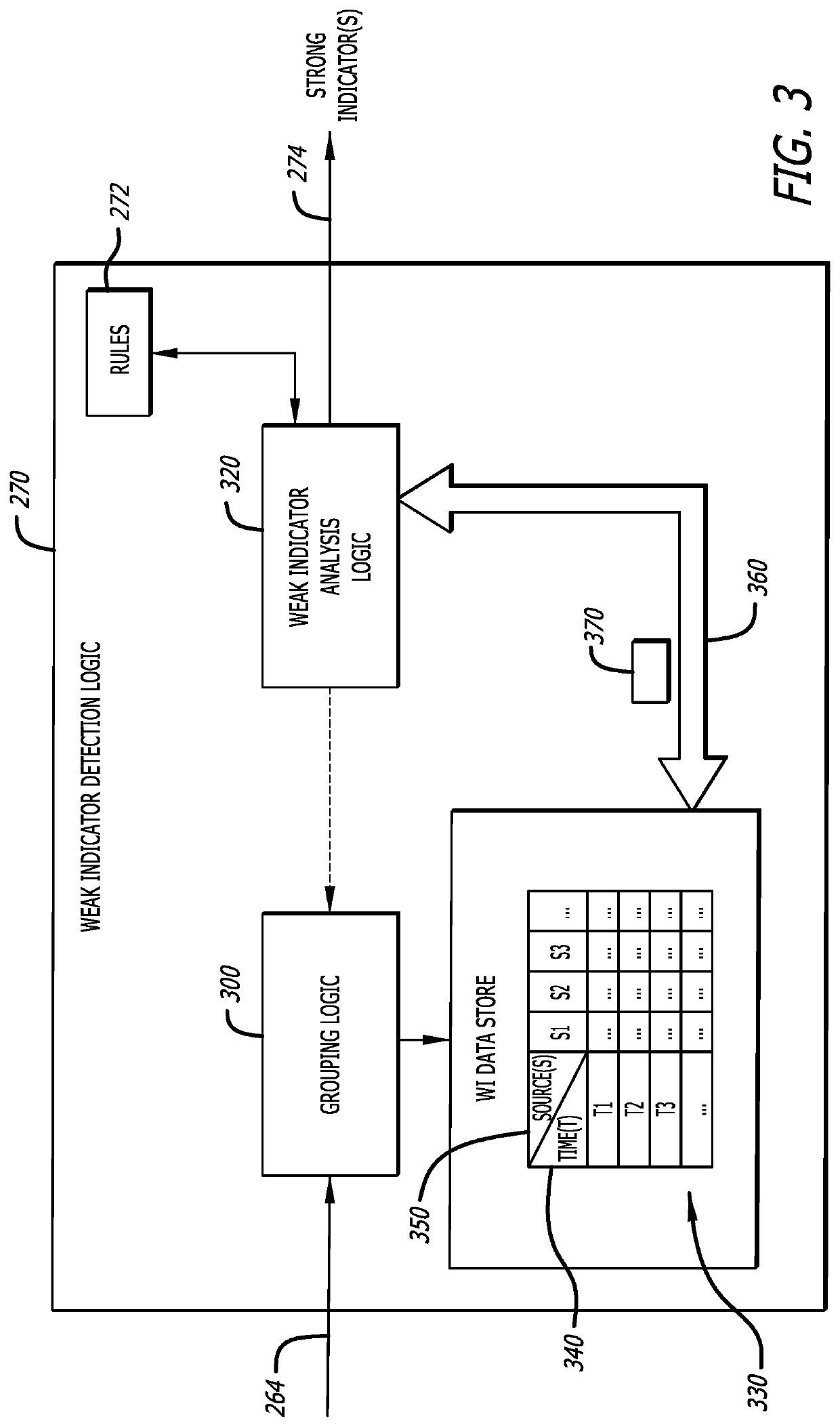 Cyber-security system and method for weak indicator detection and correlation to generate strong indicators