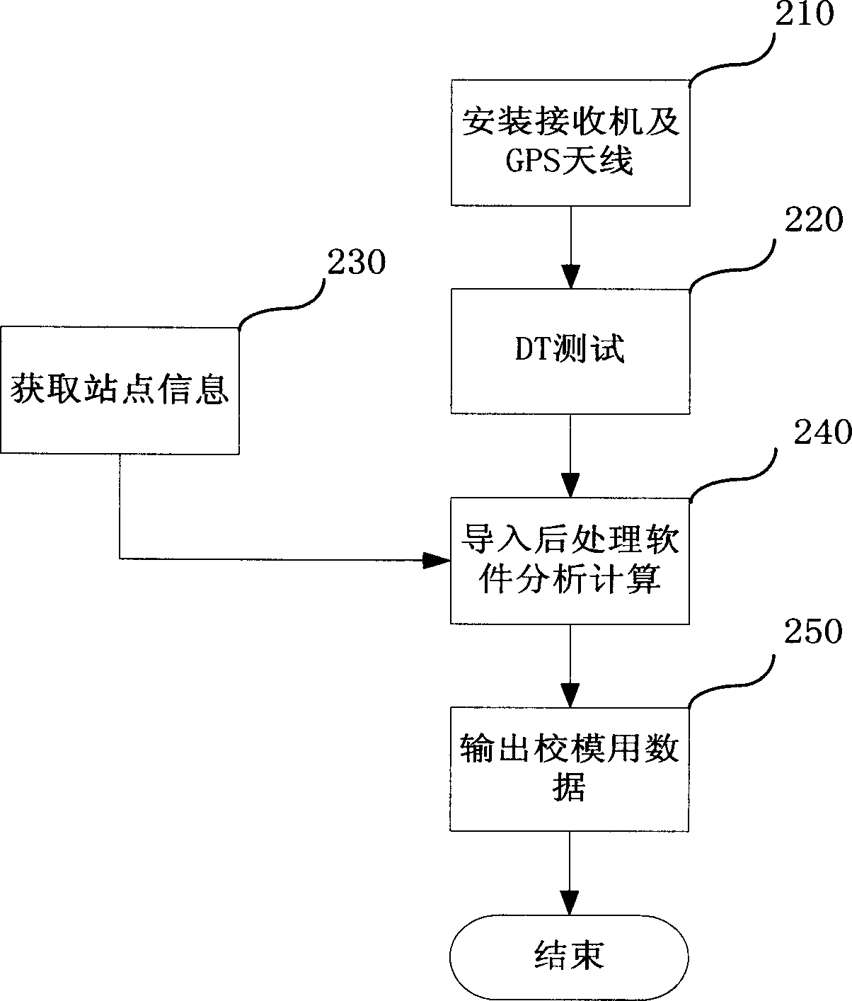 Method and system for obtaining and correcting wireless propagation model parameter