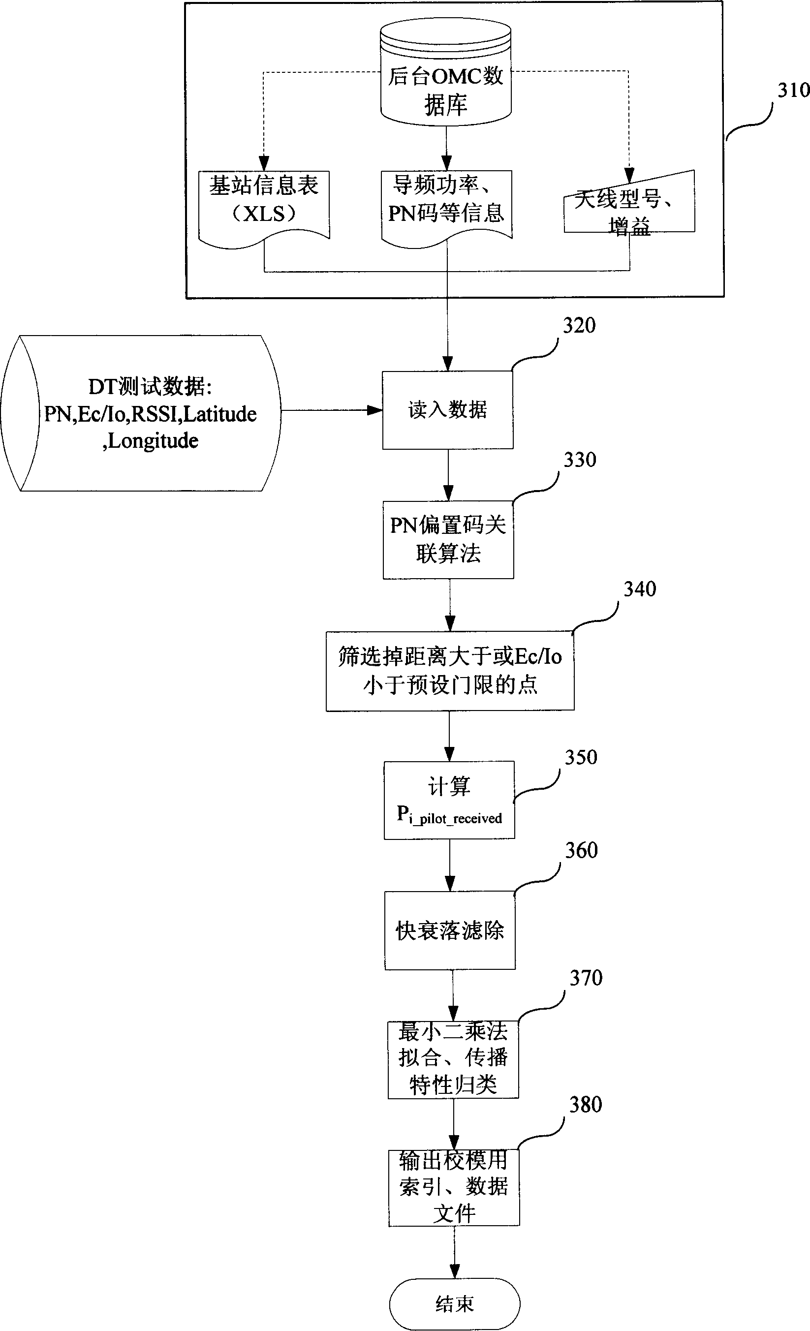 Method and system for obtaining and correcting wireless propagation model parameter