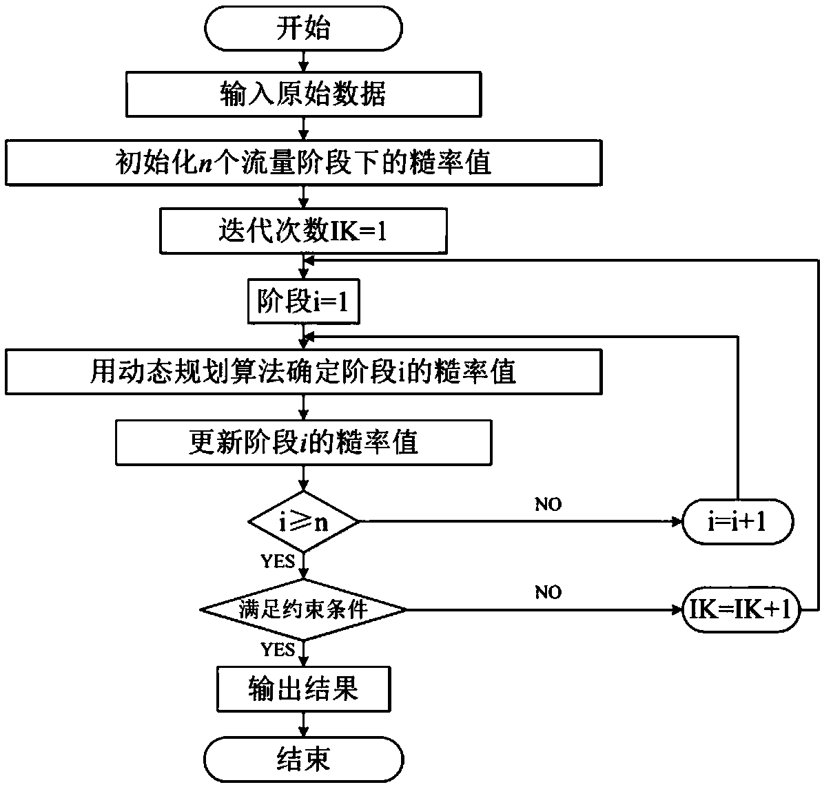 Dynamic planning successive approximation method-based channel roughness inversion method