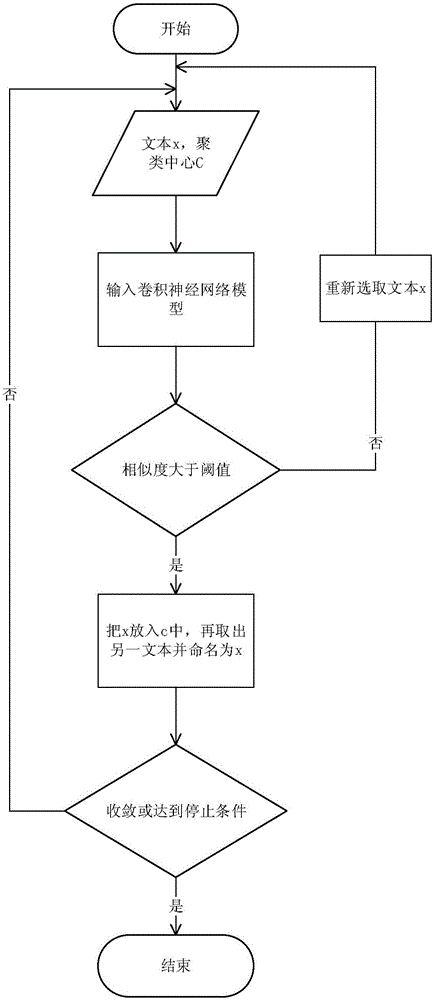 Short text clustering method based on deep learning