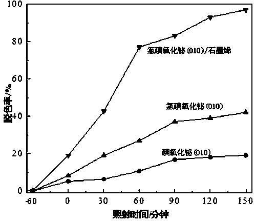 Chlorine bismuth oxyiodide (010)/graphene heterostructure and preparation method and application thereof